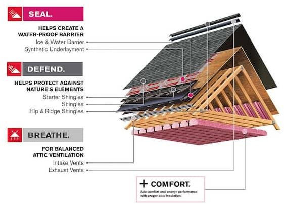 Upgrade Your Encinitas Home with Owens Corning’s Total Protection Roofing System by Genesis Home Improvements