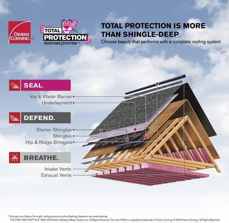 Upgrade Your Encinitas Home with Owens Corning’s Total Protection Roofing System by Genesis Home Improvements